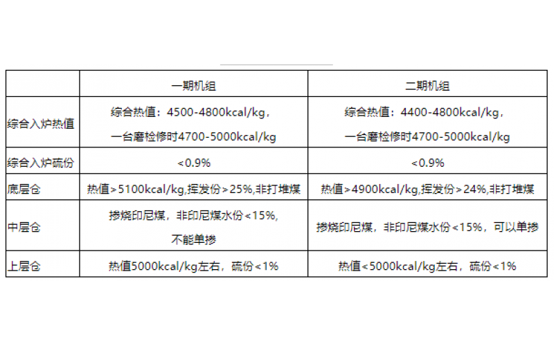 火电机组燃料智能化配煤掺烧探索和实践-贵州hth官网-hth（中国）